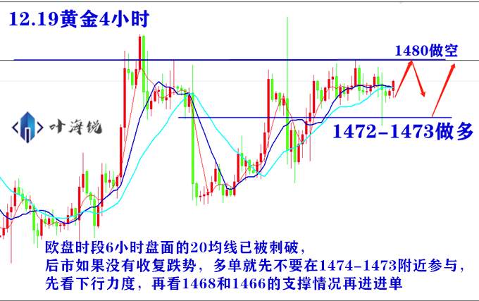 叶海锐：12.19炒黄金入门必学实战技巧，后市走势解析。