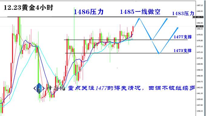 叶海锐：12.23黄金强势拉升，1485-1486直接空。