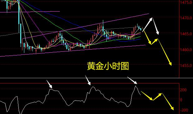 老黑策略：12.11晚盘黄金分析策略