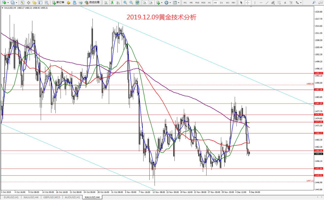 #今日策略分析#2019.12.09黄金技术分析