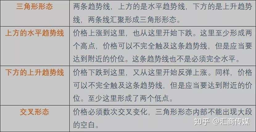 三角形形态该如何交易？我这里有个好用的策略方法