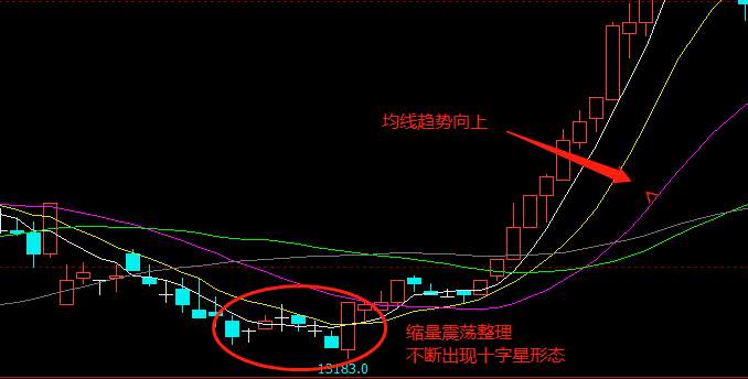恒指如何运用底部十字星进行操作？