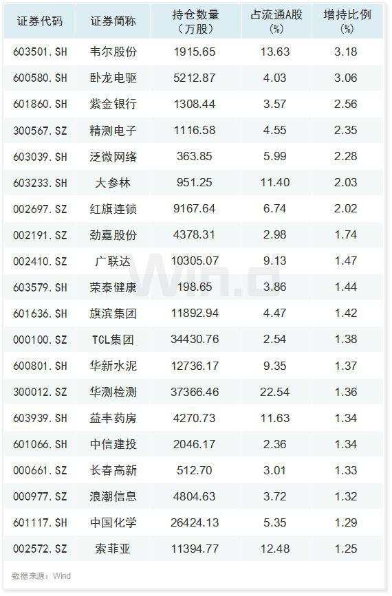 人气回升！北上资金连续16天扫货，机构布局跨年行情