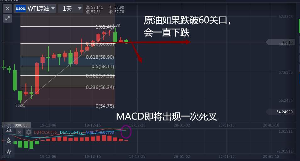叶相柳：美原油欲跌60关口，你还把持多头么？