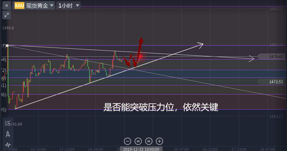叶相柳：黄金早上冲高，你对这一周的黄金有信心么