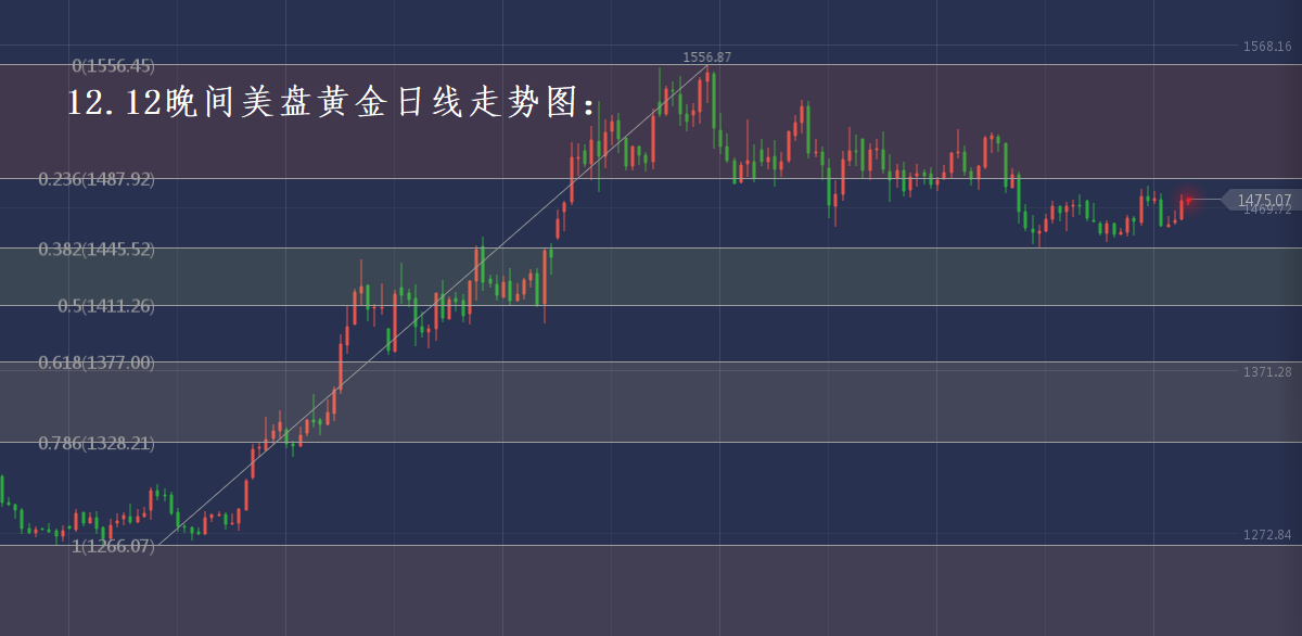 分析师张琅：12.12黄金操作建议，12.12原油技术分析