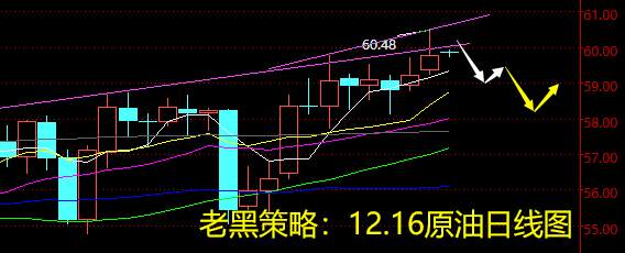 老黑策略：12.16原油分析策略