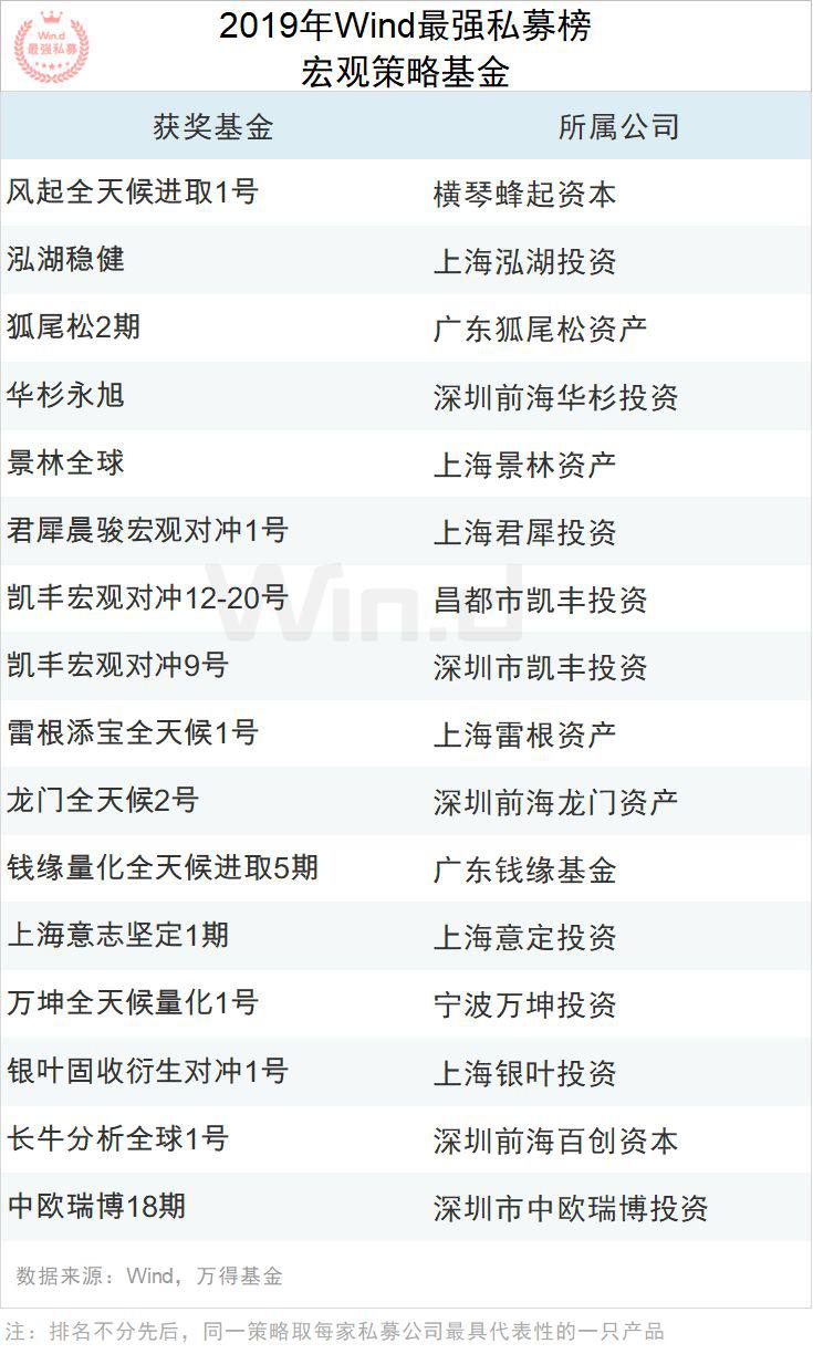 2019年度Wind最强私募评选结果重磅揭晓！