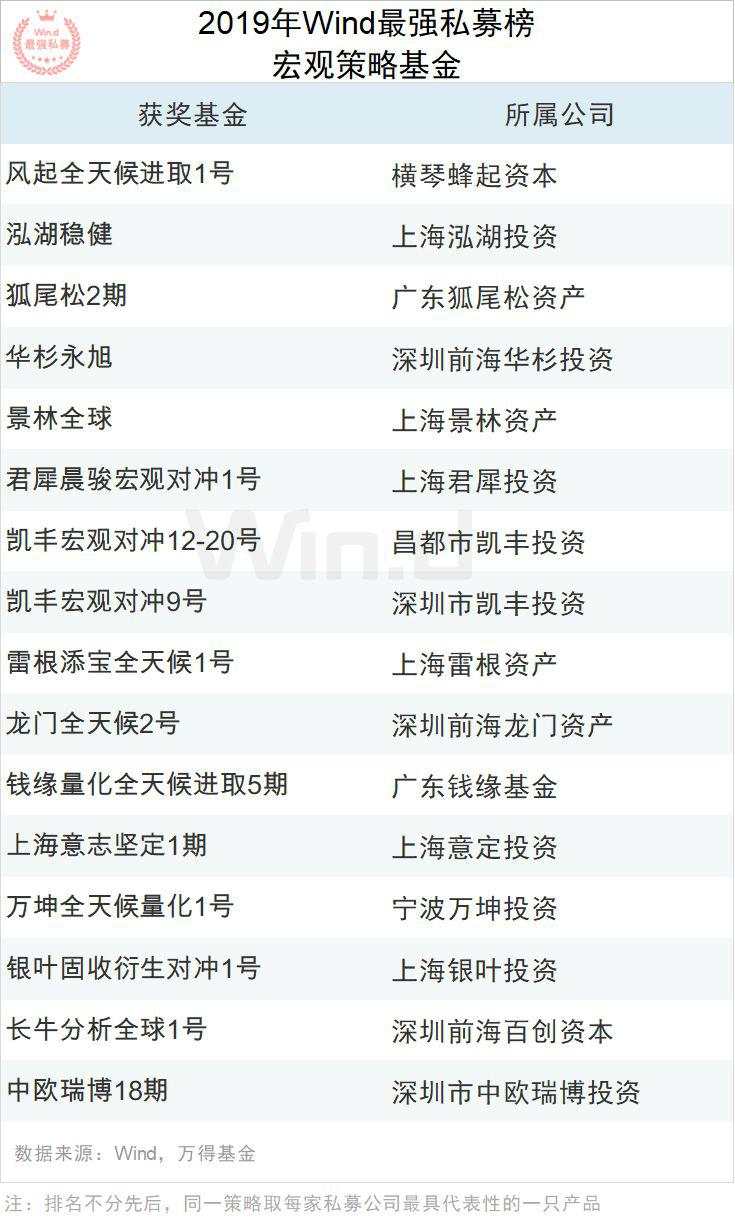 2019年度Wind最强私募评选结果重磅揭晓！