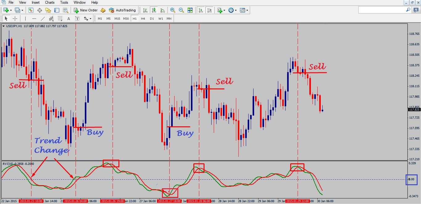 Chiến lược giao dịch đơn giản với chỉ báo RVI - Một chỉ báo kĩ thuật hữu dụng ít trader nào biết tới