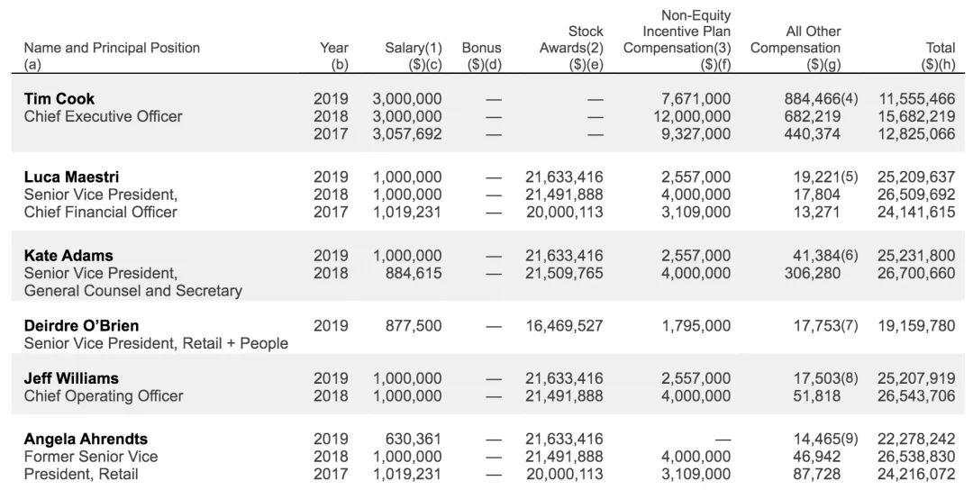苹果营收未达目标，库克的工资都缩水了 26%