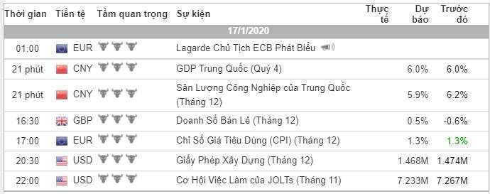 Phân tích Forex phiên Âu ngày 17/01 - Một số mô hình và vùng giá cần lưu ý