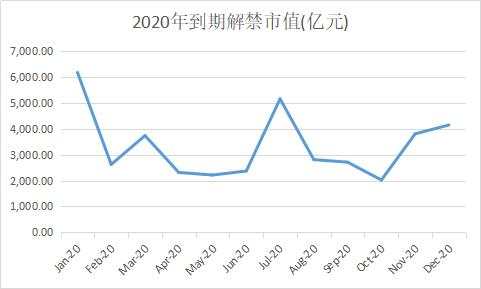 4天3000亿解禁！首批科创板解禁潮也来了