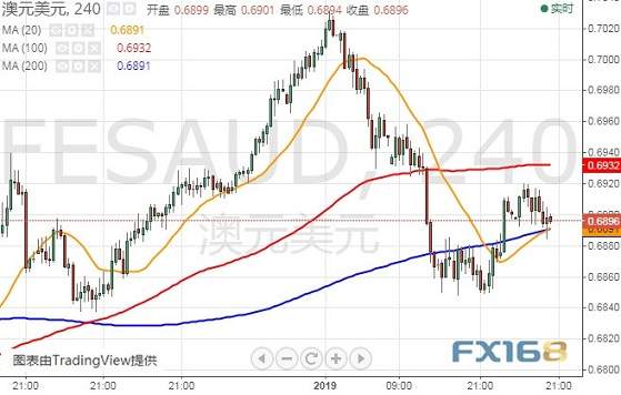 晚间关键数据来袭、别忘了特朗普这件大事 FXStreet首席分析师：欧元、英镑、日元和澳元最新技术走势分析