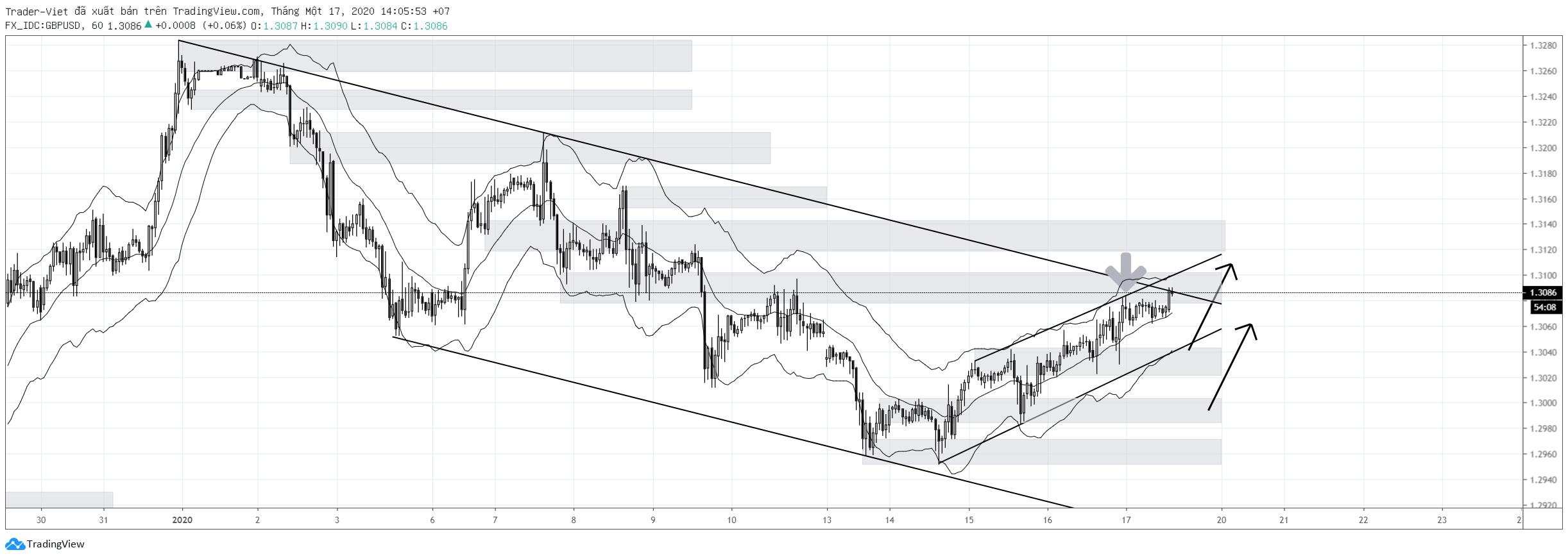 Phân tích Forex phiên Âu ngày 17/01 - Một số mô hình và vùng giá cần lưu ý