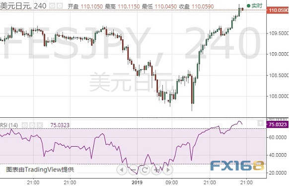 晚间关键数据来袭、别忘了特朗普这件大事 FXStreet首席分析师：欧元、英镑、日元和澳元最新技术走势分析