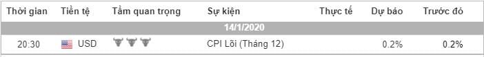 Phân tích Forex phiên Âu ngày 14/01 - Một số mô hình và vùng giá cần lưu ý