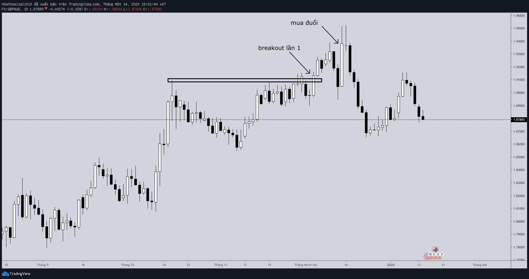 7 cách vào lệnh Breakout tệ nhất mà Breakout trader nên tránh