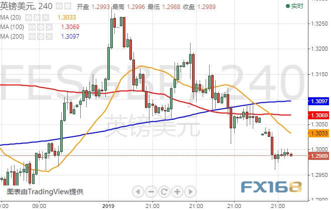 晚间关键数据来袭、别忘了特朗普这件大事 FXStreet首席分析师：欧元、英镑、日元和澳元最新技术走势分析