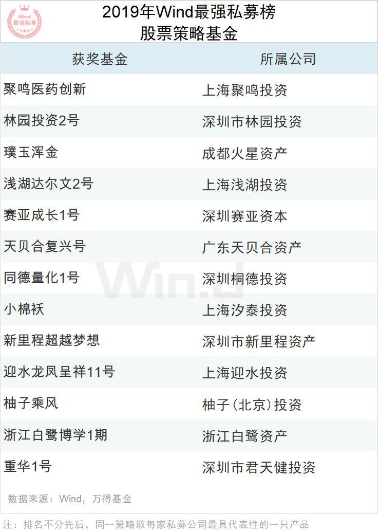 2019年度Wind最强私募评选结果重磅揭晓！