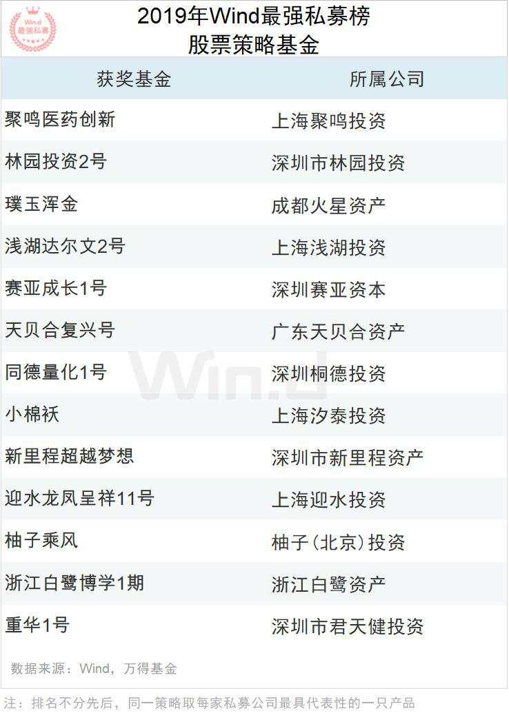 2019年度Wind最强私募评选结果重磅揭晓！