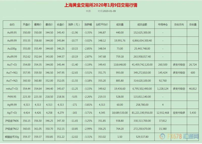 特朗普递出橄榄枝，避险需求大幅回落