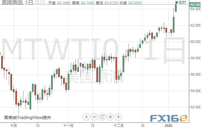 伊朗启动报复程序、金价还要大涨？黄金、白银、原油、欧元、美元指数、英镑、日元及澳元最新技术前景分析