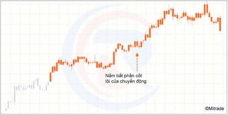 Phân tích kỹ thuật khi giao dịch Forex