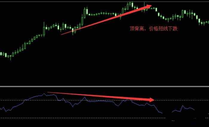 技术指标之—-相对强弱指数RSI背离