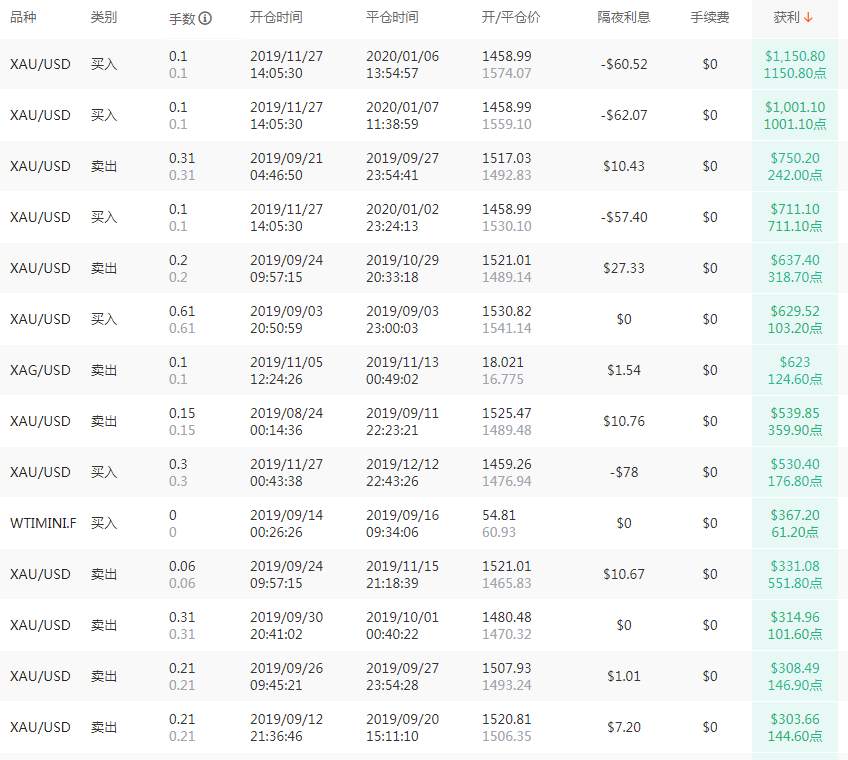 盈利过万美金，这两位交易员令人惊叹