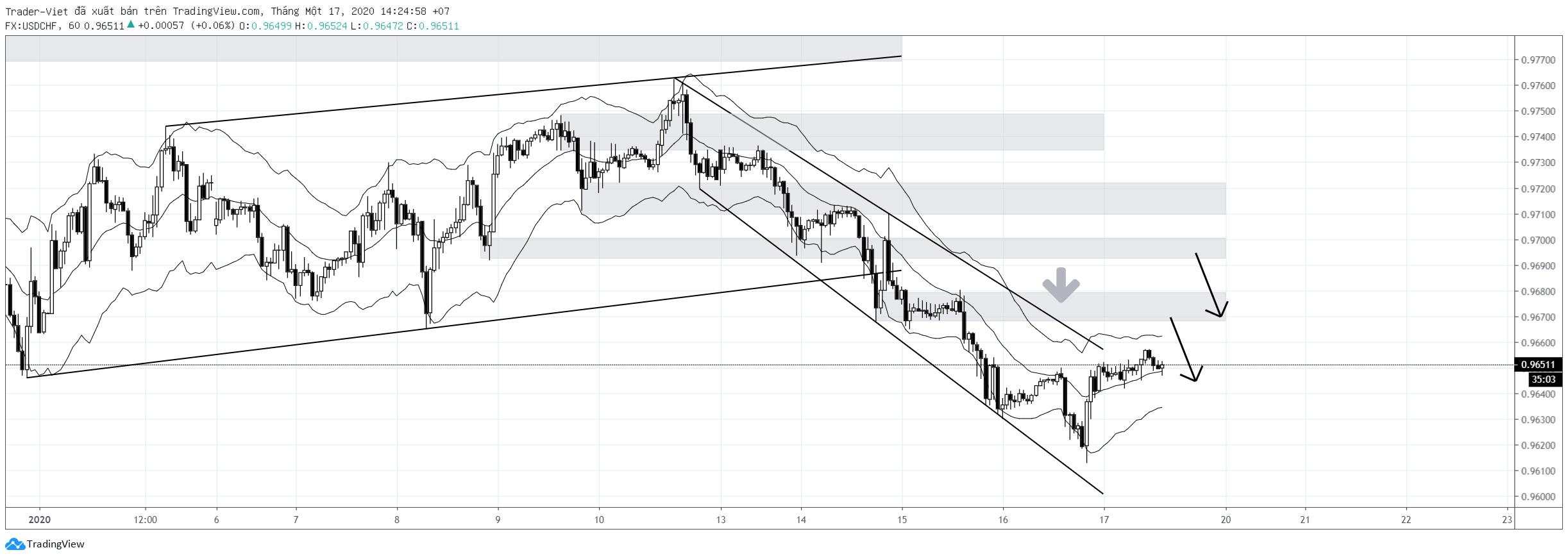 Phân tích Forex phiên Âu ngày 17/01 - Một số mô hình và vùng giá cần lưu ý