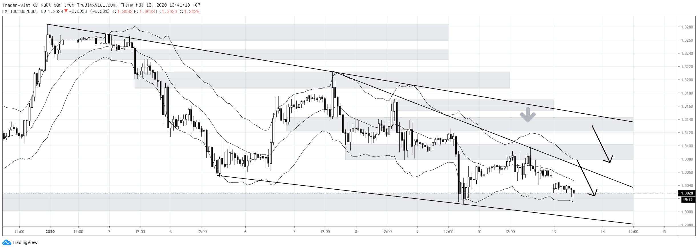 Phân tích Forex phiên Âu ngày 13/01 - Một số mô hình và vùng giá cần lưu ý