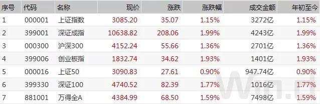 沪深港三地同迎开门红：茅台不跌，牛市不来？