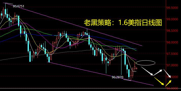 老黑策略：1.6外汇分析策略