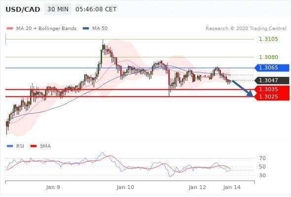 USD/CAD trong ngày: chịu áp lực