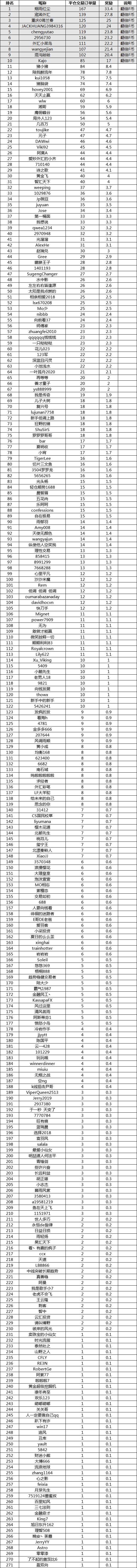 【第三周榜单】距离领福袋结束时间倒数1周...