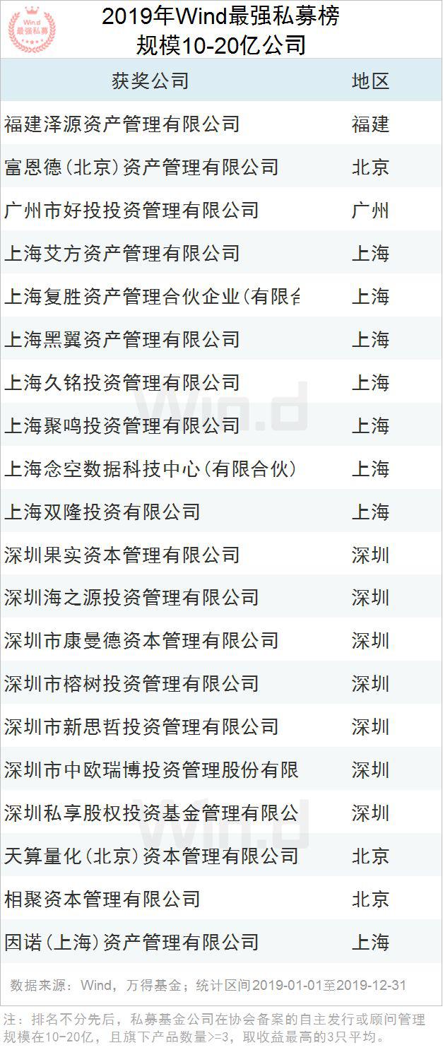2019年度Wind最强私募评选结果重磅揭晓！