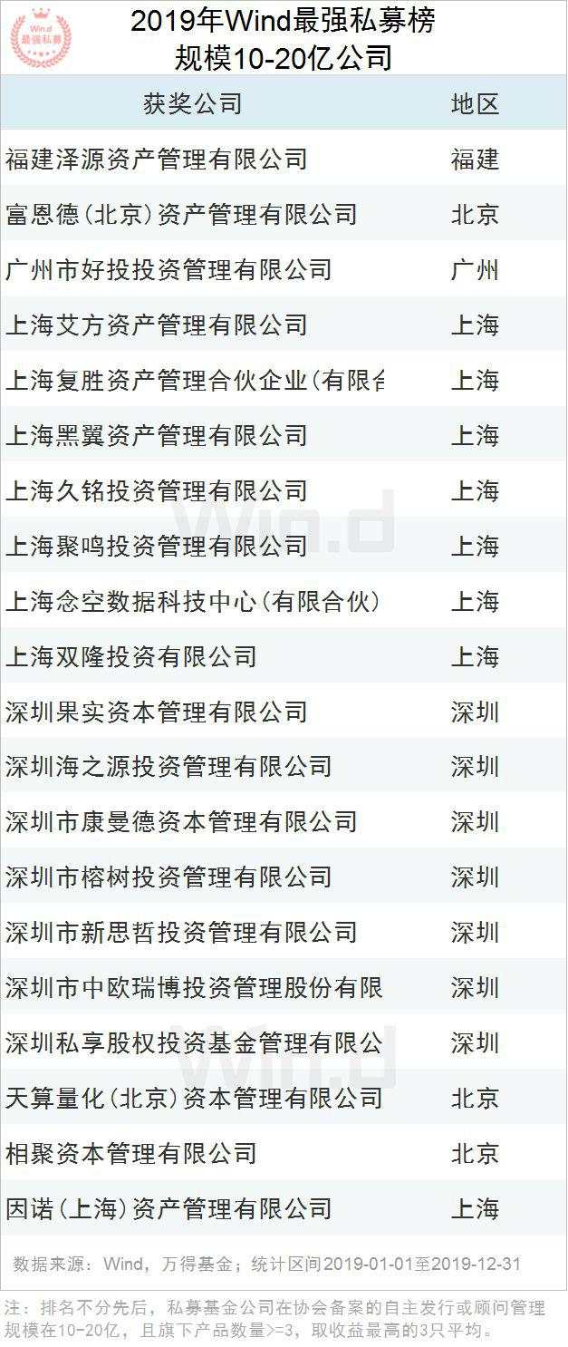 2019年度Wind最强私募评选结果重磅揭晓！