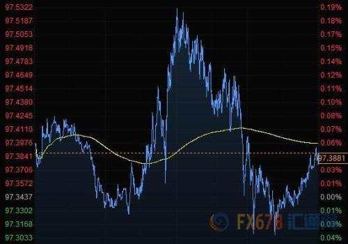 财经早餐：贸易前景向好黄金失守1550 油价创逾一个月来新低