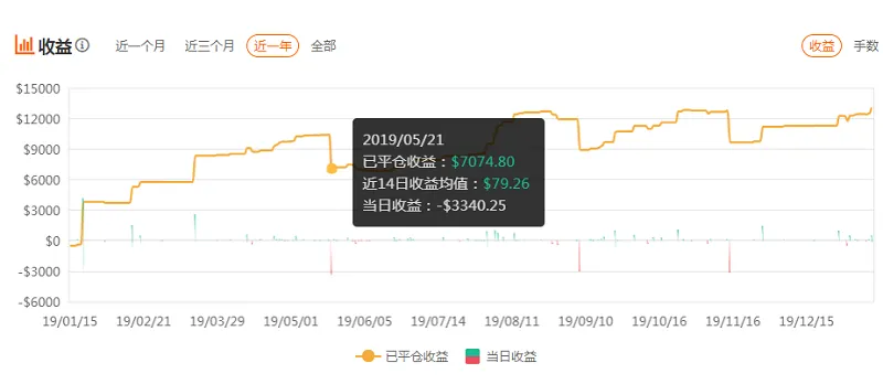 年化收益率164.41%的交易大赛冠军，实力强不强？
