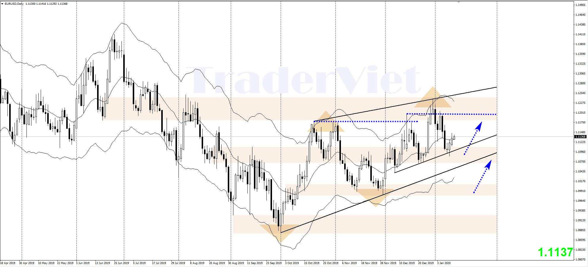 Phân tích Vàng và Forex trung hạn ngày 14/01 - Xu hướng và mô hình biểu đồ cần lưu ý