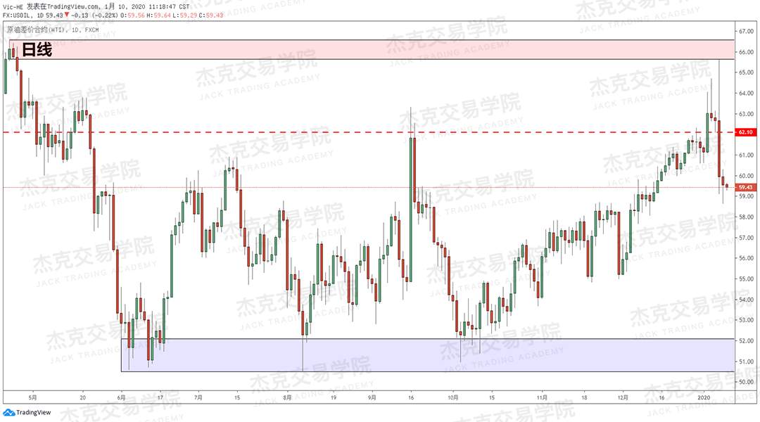 1月10日 策略研报 黄金/原油/英镑/欧元/美日/澳元/标普