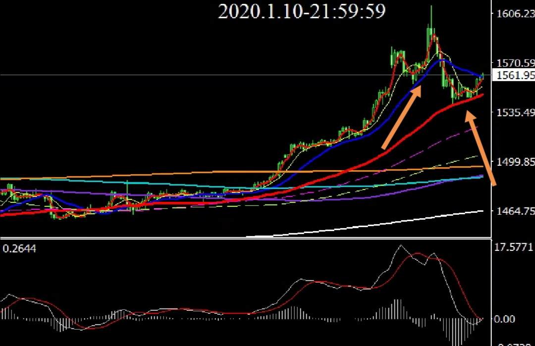 MACD之我见_18 黄金新高后的MACD思路