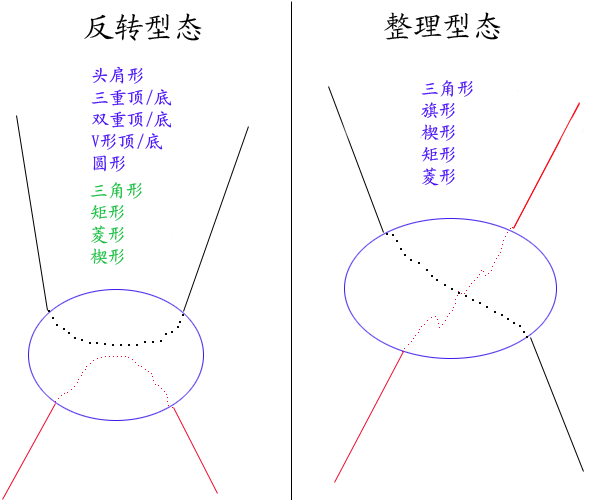 图解 经典 形态 走势 分析