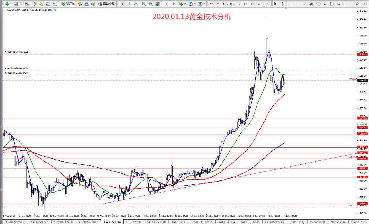 #今日策略分析#2020.01.13黄金技术分析