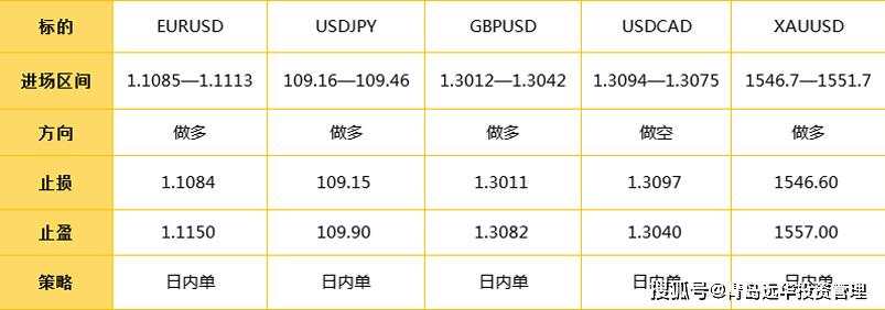 1.13日外汇策略解析