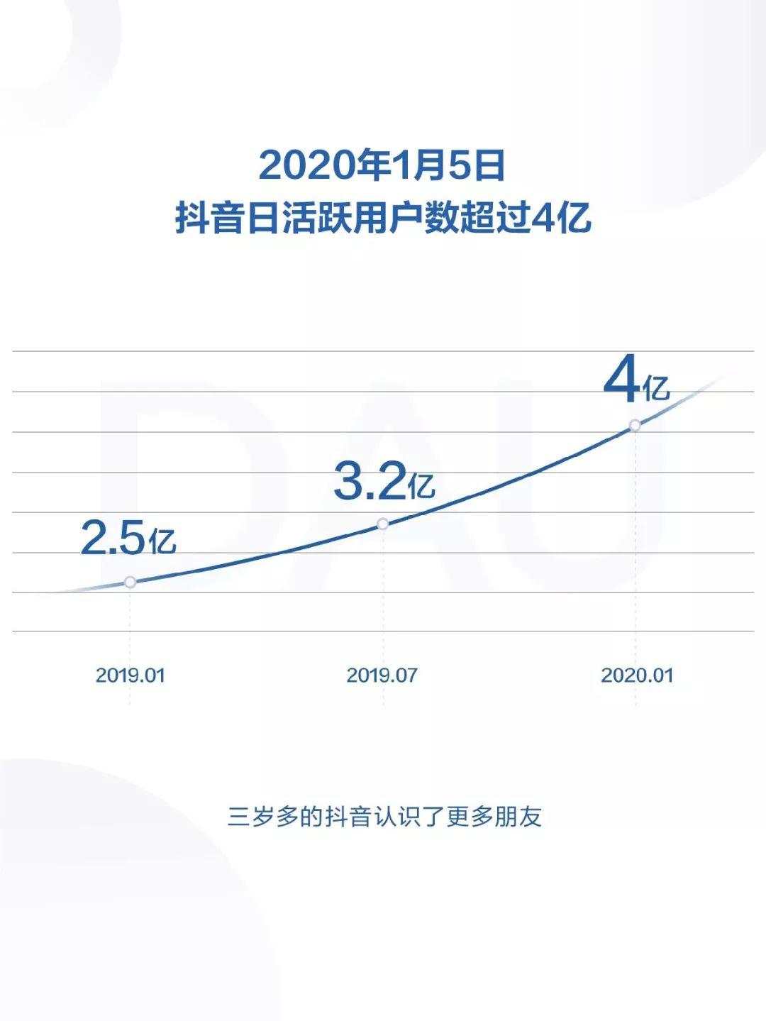 抖音发布 2019 年度报告，日活跃用户数超 4 亿  | 最前线