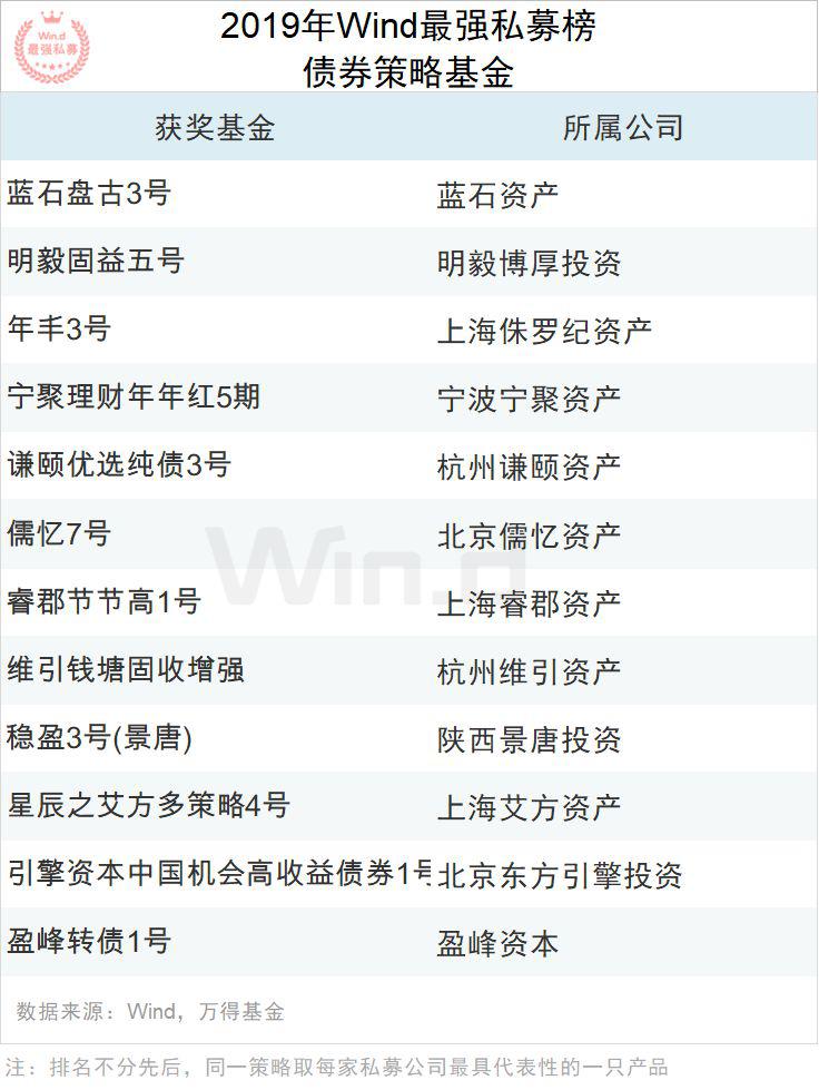 2019年度Wind最强私募评选结果重磅揭晓！