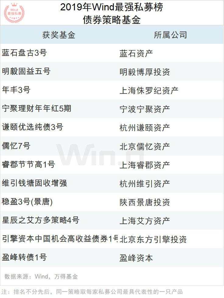 2019年度Wind最强私募评选结果重磅揭晓！