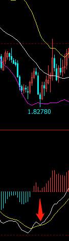 论macd